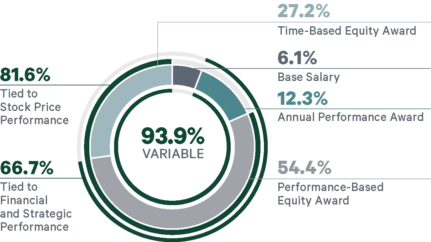 Portrait of Net Revenue